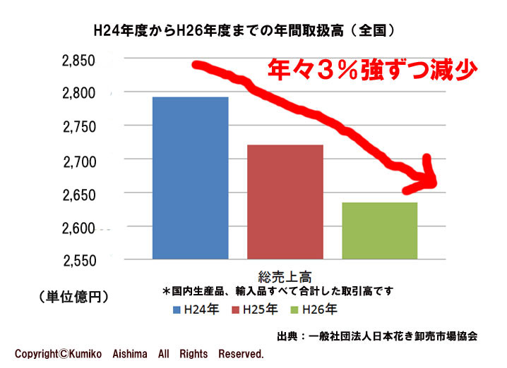 花屋業界の現状とこれから～リアルを知ると対応もできる～ | 忙しくならずに利益を上げる！充実花屋をめざす「フラワービジネス研究会」